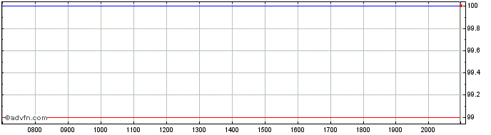 Intraday Fomento Economico Mexicano Share Price Chart for 01/6/2024