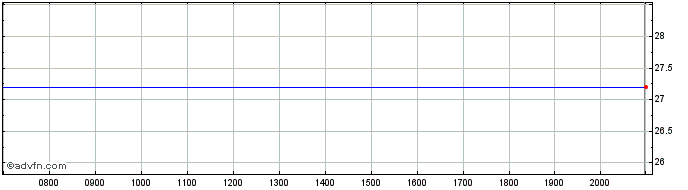 Intraday Build A Bear Workshop Share Price Chart for 26/6/2024