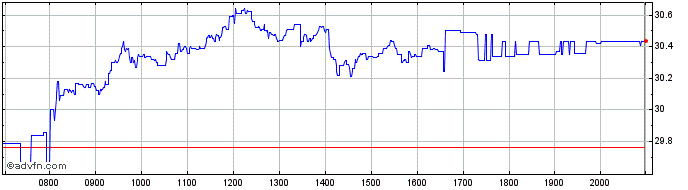 Intraday Fresenius SE & Co KGaA Share Price Chart for 11/5/2024