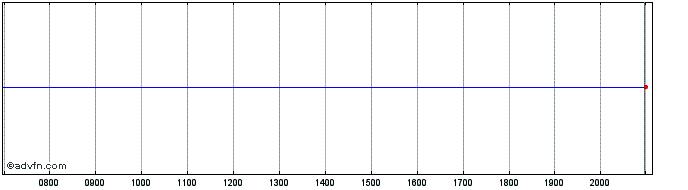 Intraday Faro Techs Inc Dl 001 Share Price Chart for 26/6/2024