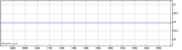 Intraday First Trust Dow Jones In...  Price Chart for 03/7/2024