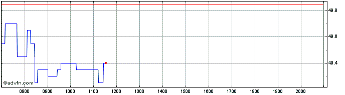 Intraday Bilfinger Share Price Chart for 26/6/2024