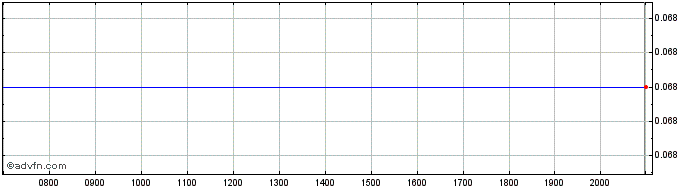 Intraday Goodbaby Share Price Chart for 02/6/2024