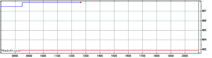 Intraday Gartner Share Price Chart for 27/6/2024