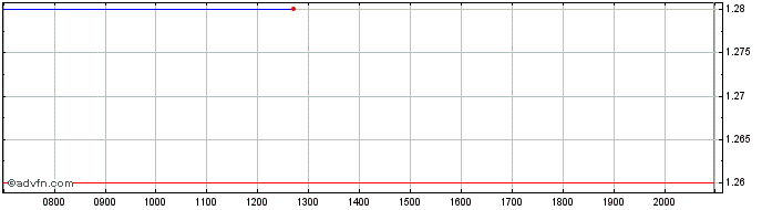 Intraday Great Eagle Share Price Chart for 27/6/2024