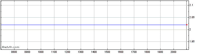 Intraday Adbri Share Price Chart for 15/6/2024