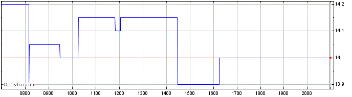 Intraday Gesco Share Price Chart for 26/6/2024