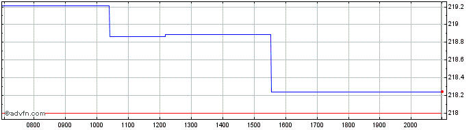 Intraday WisdomTree Metal Securit...  Price Chart for 26/6/2024