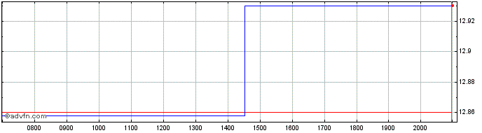 Intraday HSBC ETFs  Price Chart for 28/6/2024