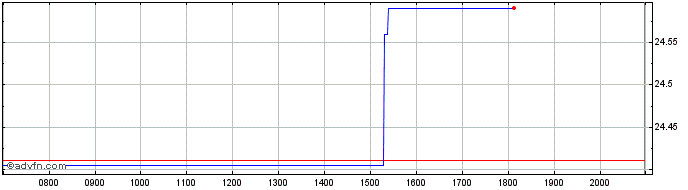 Intraday HSBC ETFs  Price Chart for 28/6/2024