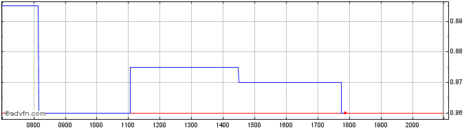 Intraday Arizona Sonoran Copper Share Price Chart for 18/6/2024