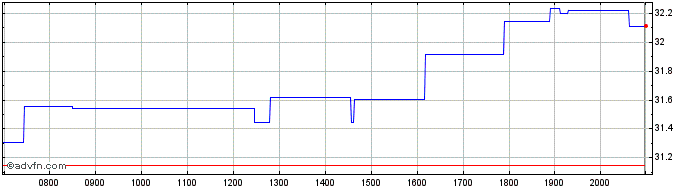 Intraday Halliburton Share Price Chart for 21/5/2024