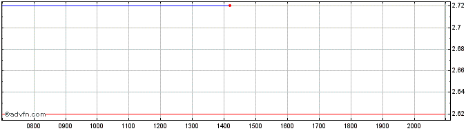 Intraday Harvard Bioscience Dl 01 Share Price Chart for 03/7/2024