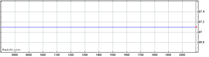 Intraday Welltower Share Price Chart for 01/7/2024