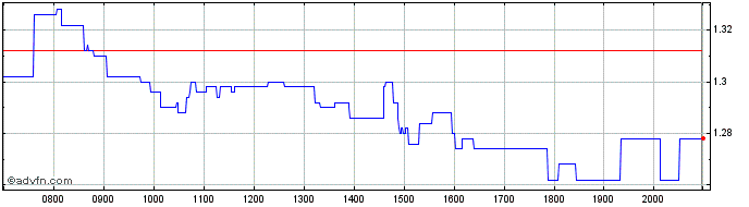 Intraday Heidelberger Druckmaschi... Share Price Chart for 01/6/2024