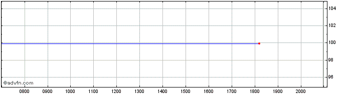 Intraday HeidelbergCement  Price Chart for 25/5/2024