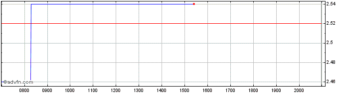 Intraday Hend Land Share Price Chart for 29/6/2024