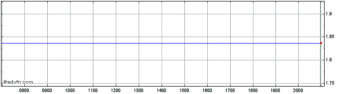 Intraday Incitec Pivot Share Price Chart for 26/6/2024