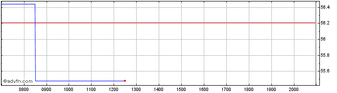 Intraday Invesco Markets II  Price Chart for 26/6/2024
