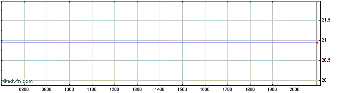 Intraday Invisio AB Share Price Chart for 03/6/2024