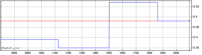 Intraday Innodata Share Price Chart for 02/6/2024