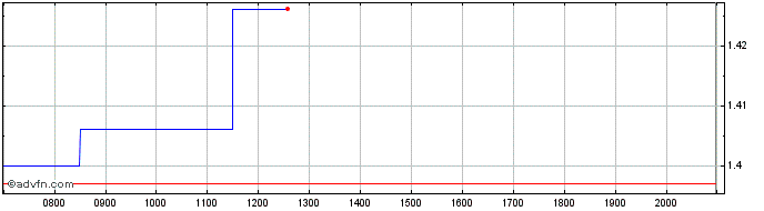 Intraday InflaRx NV Share Price Chart for 27/6/2024