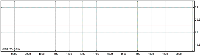 Intraday BlackRock Institutional ...  Price Chart for 28/6/2024