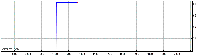 Intraday Intertek Share Price Chart for 27/6/2024