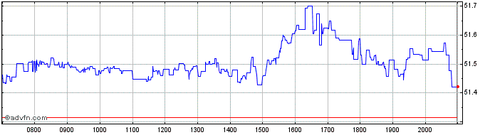 Intraday S&P 500 UCITS ETF USD Dist  Price Chart for 05/6/2024