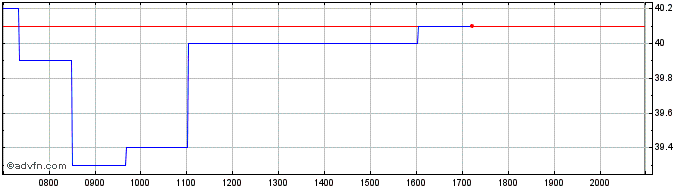 Intraday init innovation in traff... Share Price Chart for 15/6/2024