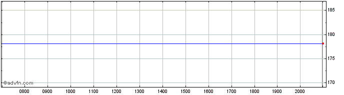 Intraday GAM Luxembourg  Price Chart for 28/6/2024