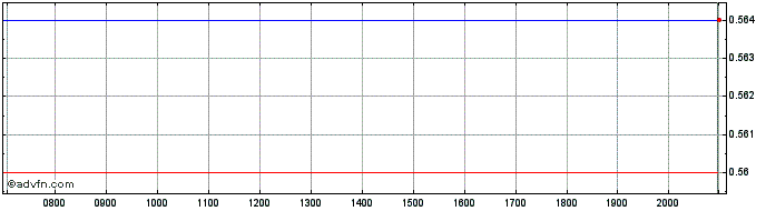 Intraday Vista Gold Share Price Chart for 26/6/2024