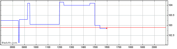 Intraday Smucker J M Share Price Chart for 29/6/2024