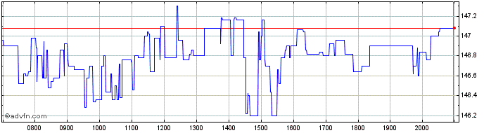 Intraday Johnson And Johnson Share Price Chart for 26/6/2024