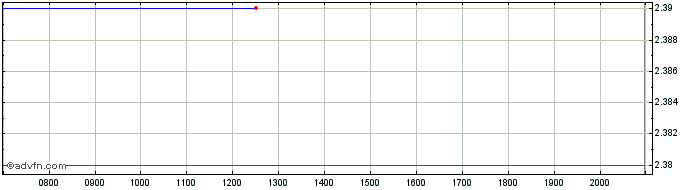 Intraday Juventus Football Club Share Price Chart for 27/6/2024