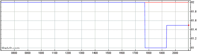 Intraday Kbr Share Price Chart for 26/6/2024