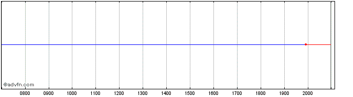 Intraday Kajima Share Price Chart for 23/6/2024