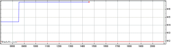 Intraday Keyence Share Price Chart for 03/7/2024