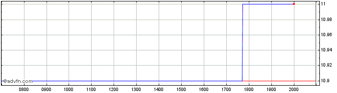 Intraday Kikkoman Share Price Chart for 29/5/2024