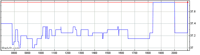 Intraday Knaus Tabbert Share Price Chart for 29/6/2024