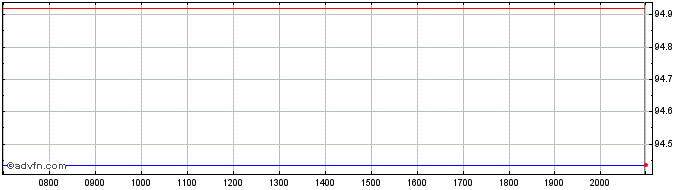Intraday Kreditanstalt fur Wieder...  Price Chart for 29/6/2024
