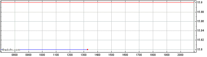 Intraday Kyowa Kirin Share Price Chart for 27/6/2024