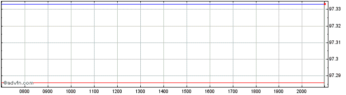 Intraday Landesbank Baden Wuertte...  Price Chart for 29/6/2024