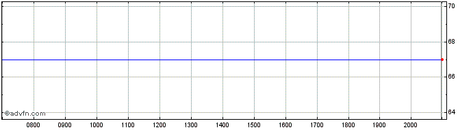 Intraday Shell Share Price Chart for 02/6/2024