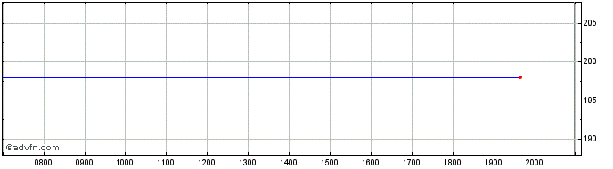 Intraday Lab Corp Amer Dl 10 Share Price Chart for 06/6/2024