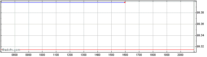 Intraday Landesbank HessenThringen  Price Chart for 29/6/2024