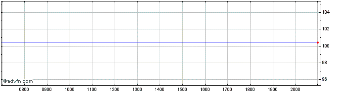 Intraday Landesbank BadenWrttemberg  Price Chart for 01/7/2024