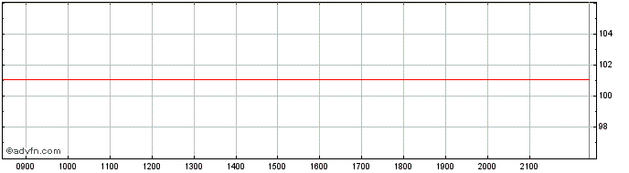 Intraday Landesbank BadenWurttemb...  Price Chart for 29/6/2024