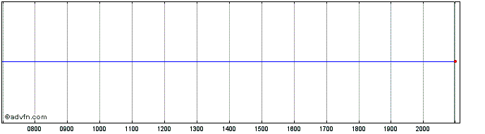 Intraday Landesbank Baden Wurttem...  Price Chart for 01/7/2024