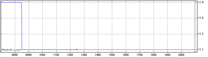 Intraday Ladder Capital Share Price Chart for 27/6/2024